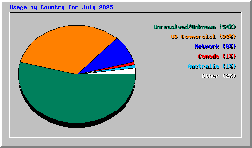 Usage by Country for July 2025