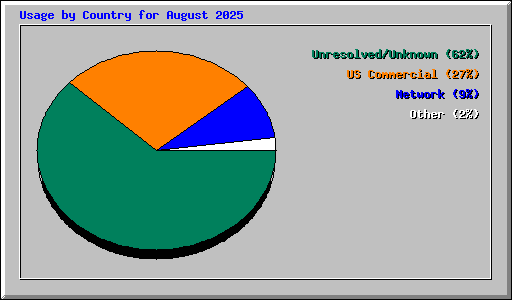 Usage by Country for August 2025