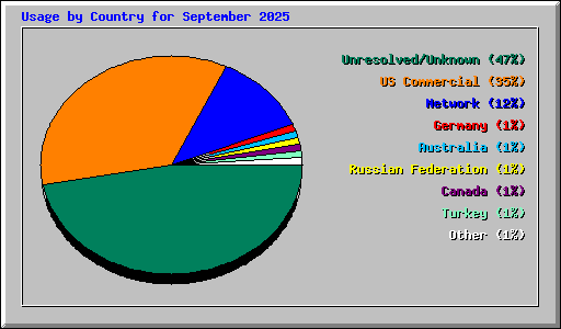 Usage by Country for September 2025