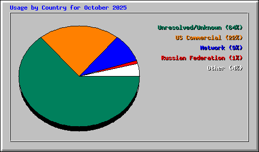Usage by Country for October 2025