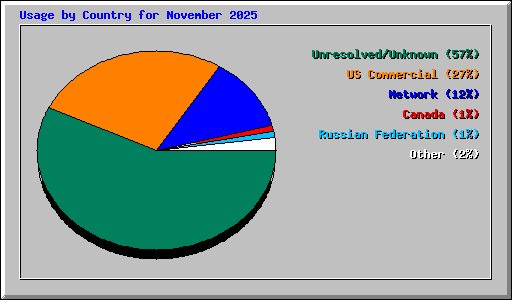 Usage by Country for November 2025