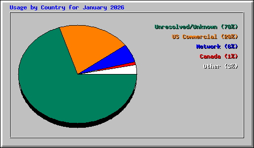 Usage by Country for January 2026