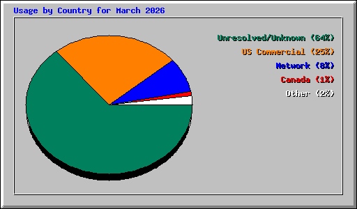 Usage by Country for March 2026