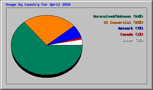 Usage by Country for April 2026