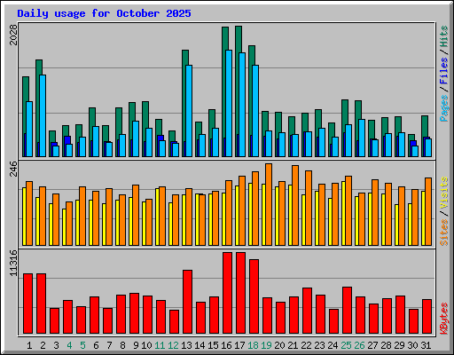 Daily usage for October 2025