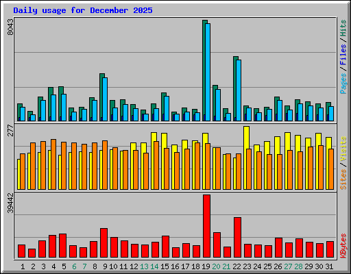 Daily usage for December 2025