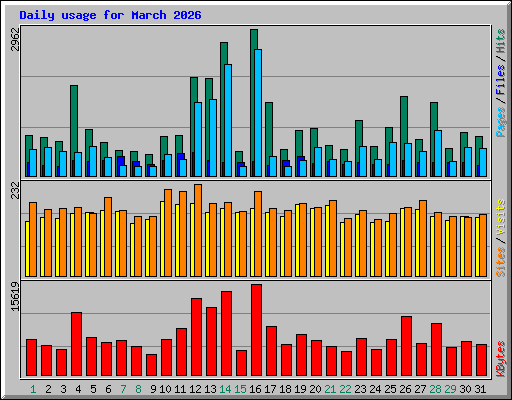 Daily usage for March 2026
