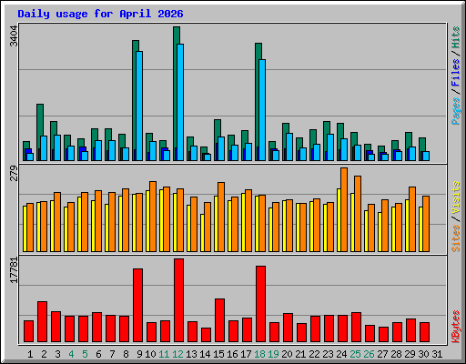 Daily usage for April 2026