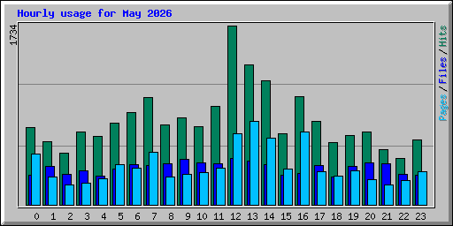 Hourly usage for May 2026